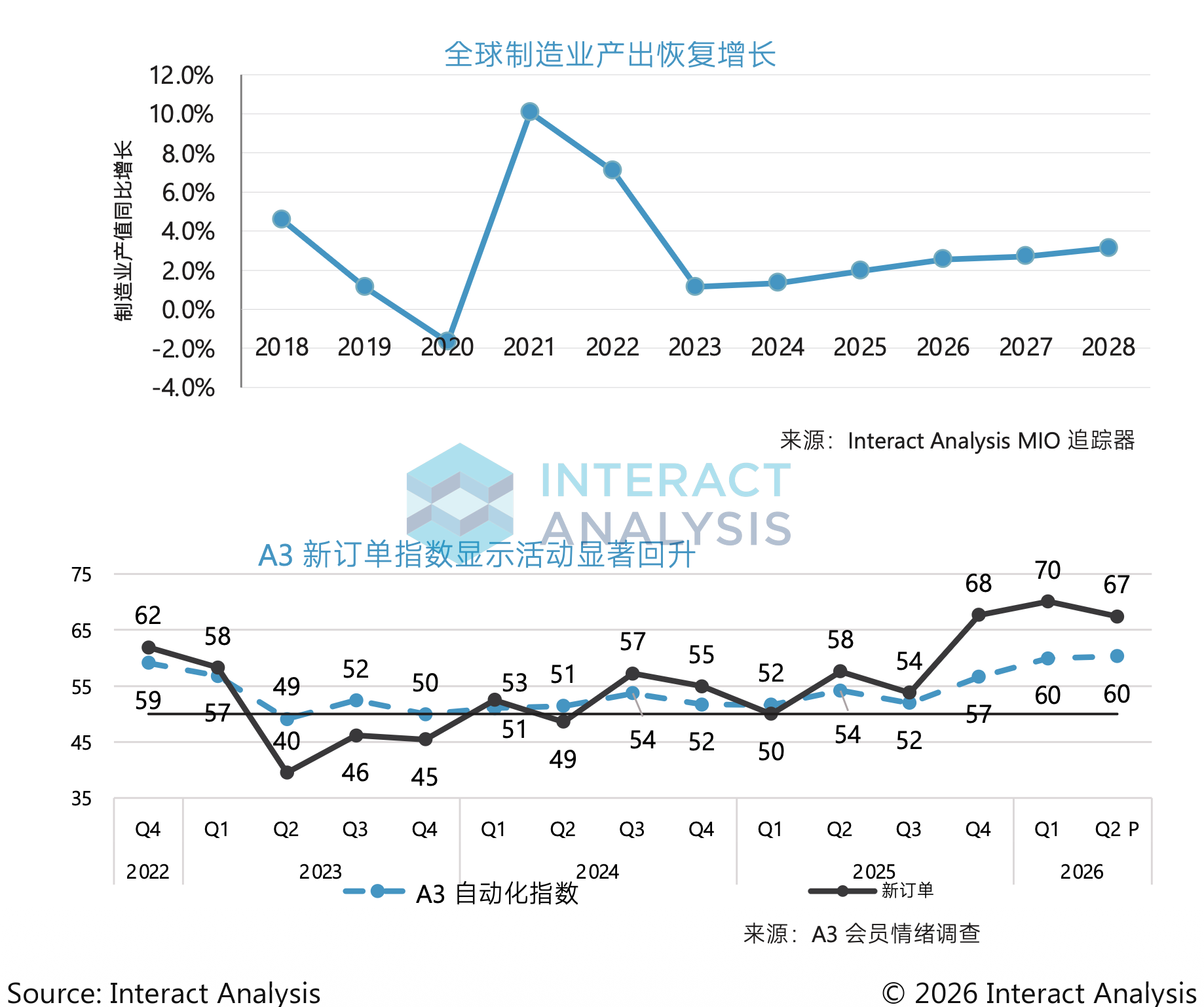 制造业产出与自动化订单信号显示，复苏更接近持续爬升而非快速反弹。