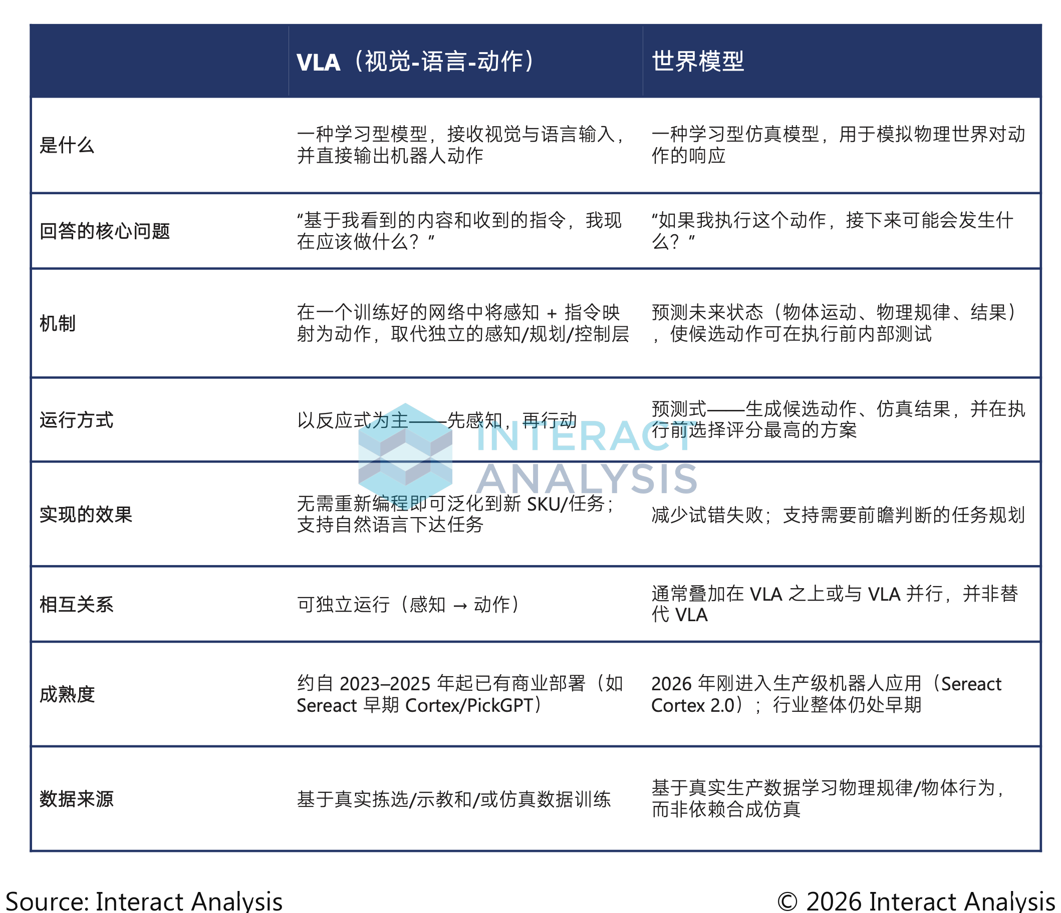 VLA 与世界模型解决的是不同层次的问题，组合应用将成为下一阶段重点。