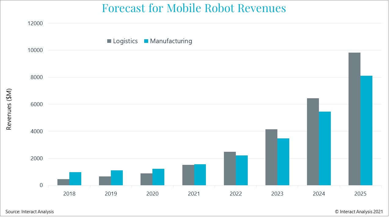 Sales of mobile robots are growing more rapidly in logistics- major opportunities in manufacturing