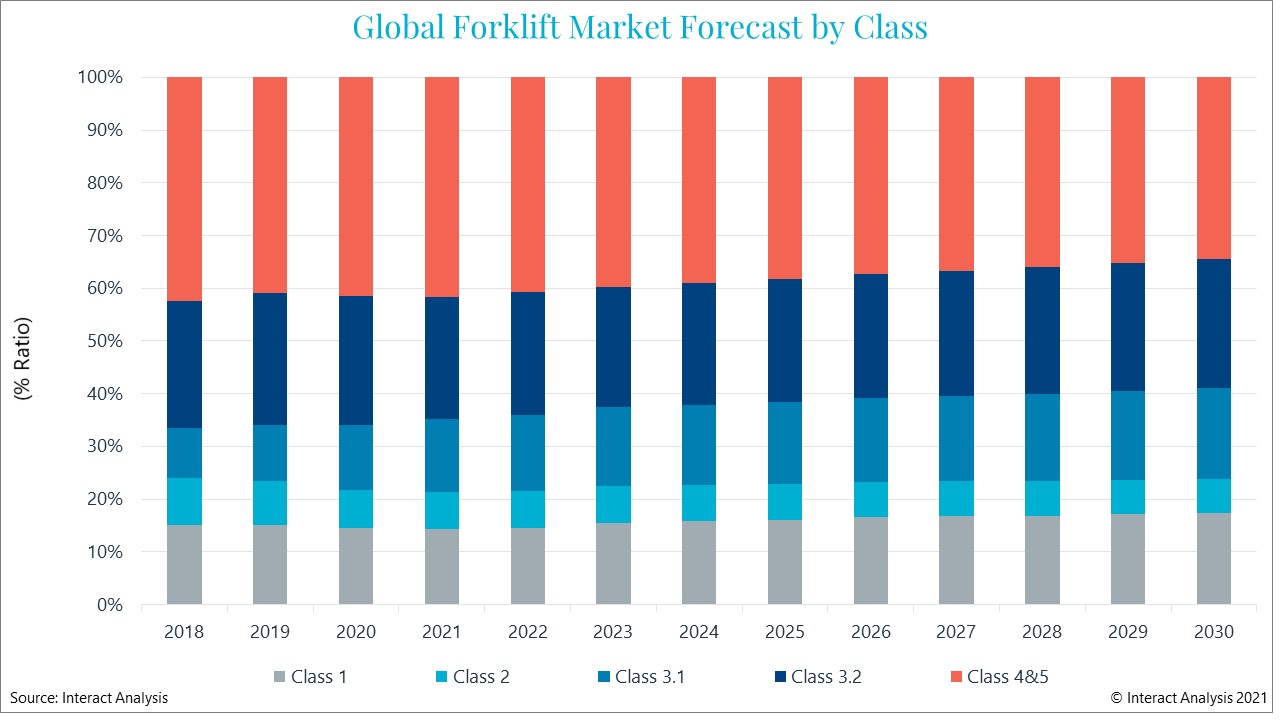 Light-duty forklift applications for warehouses (classes 2, 3.1 and 3.2) are driving the market