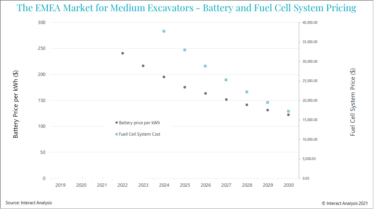 Costs for battery and fuel cell vehicles are declining in categories such as excavators