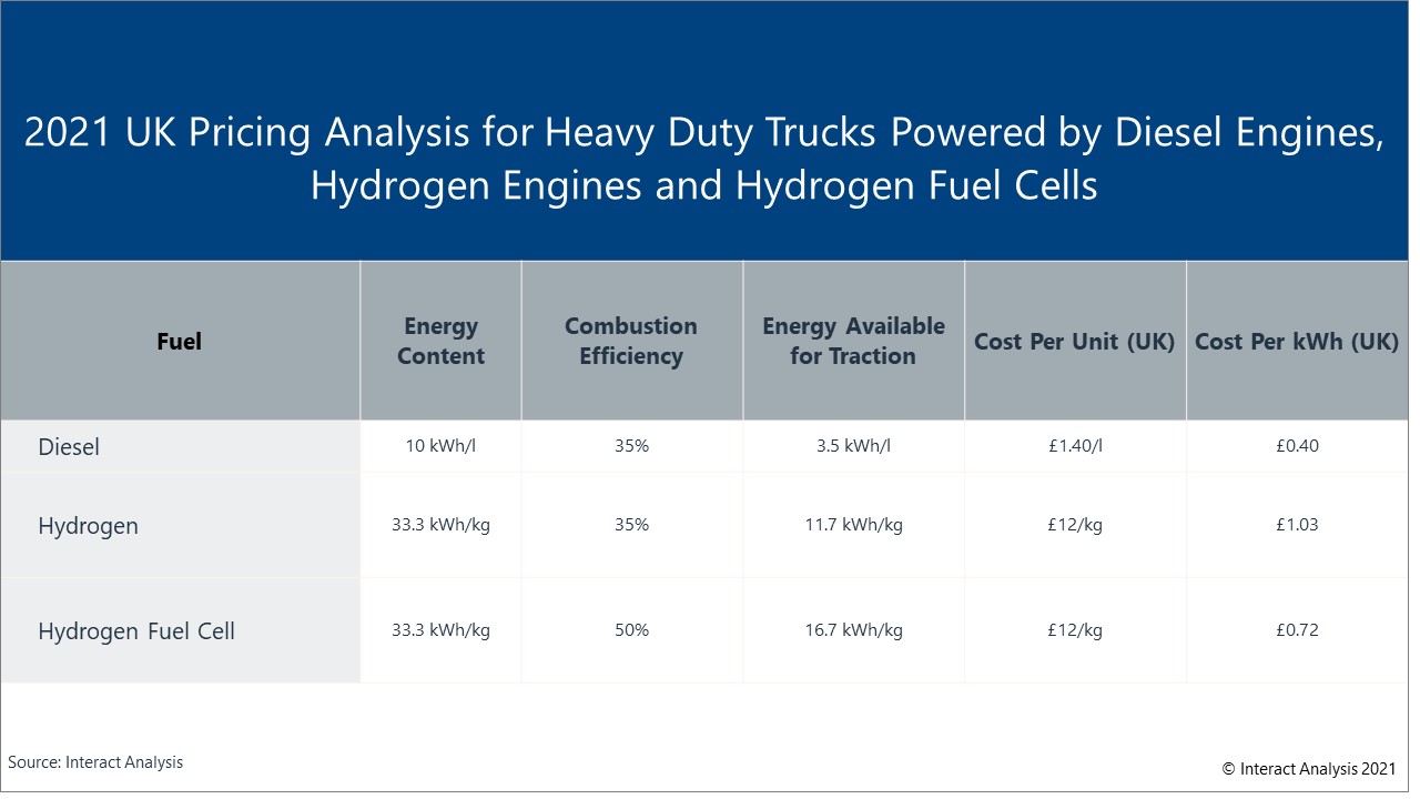 Hydrogen is significantly more expensive than alternative fuel options