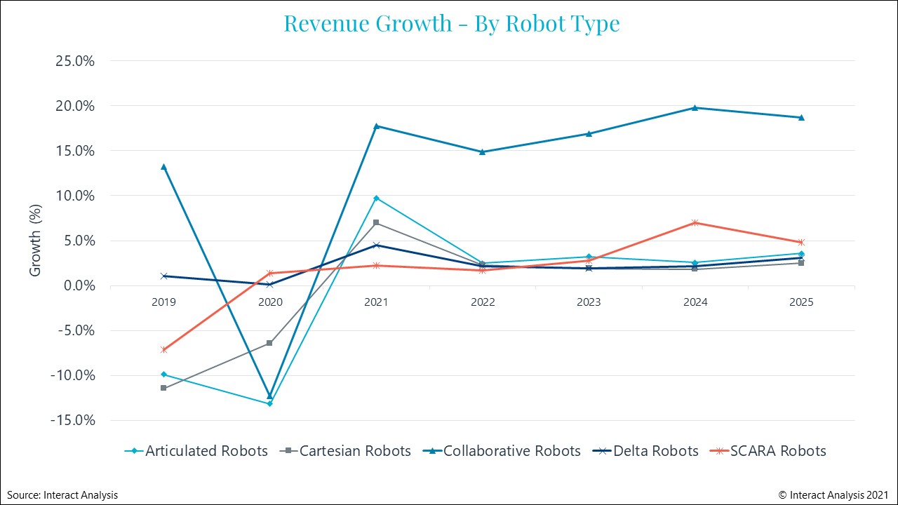The market for collaborative and SCARA robots will see faster than average 