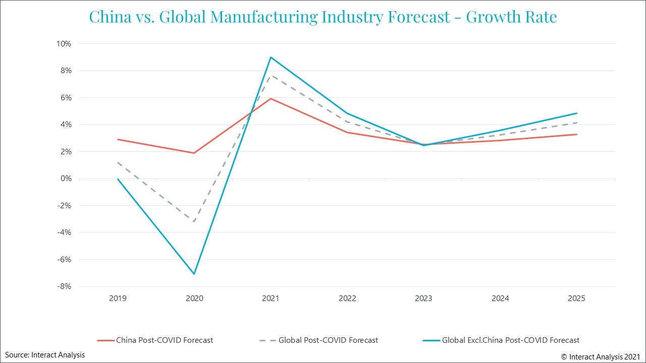 China will lose its long-held status as global manufacturing pace-setter
