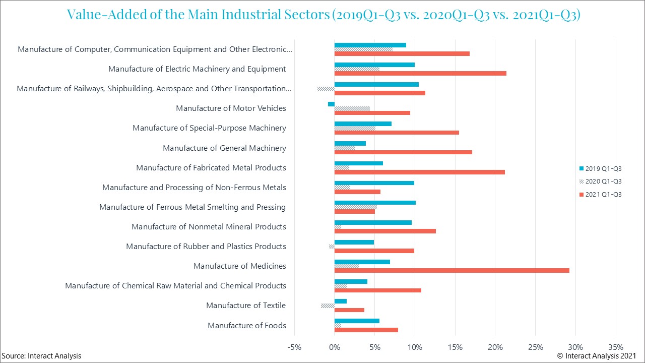 Most manufacturing sectors are gaining added value 