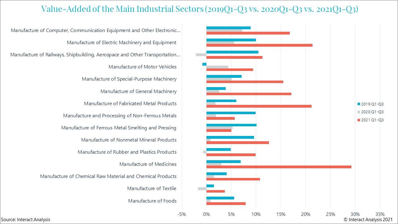 Most manufacturing sectors are gaining added value