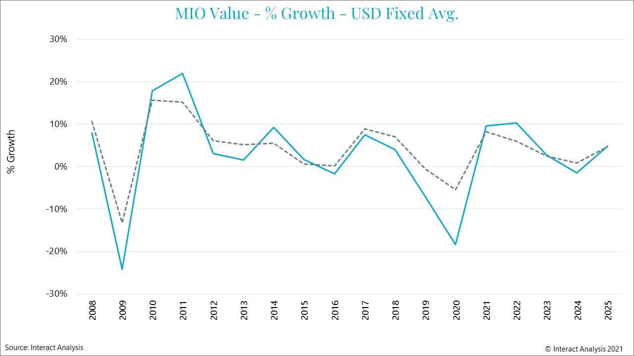 Machine tools took a hammering in 2020