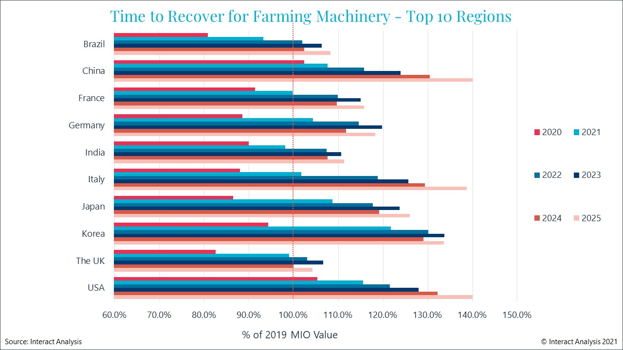 Farming machinery was one of few sectors to keep its head above water in 2020