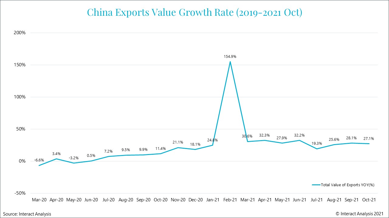 In 2021 Q3, China’s exports still maintain growth of 20%+ 