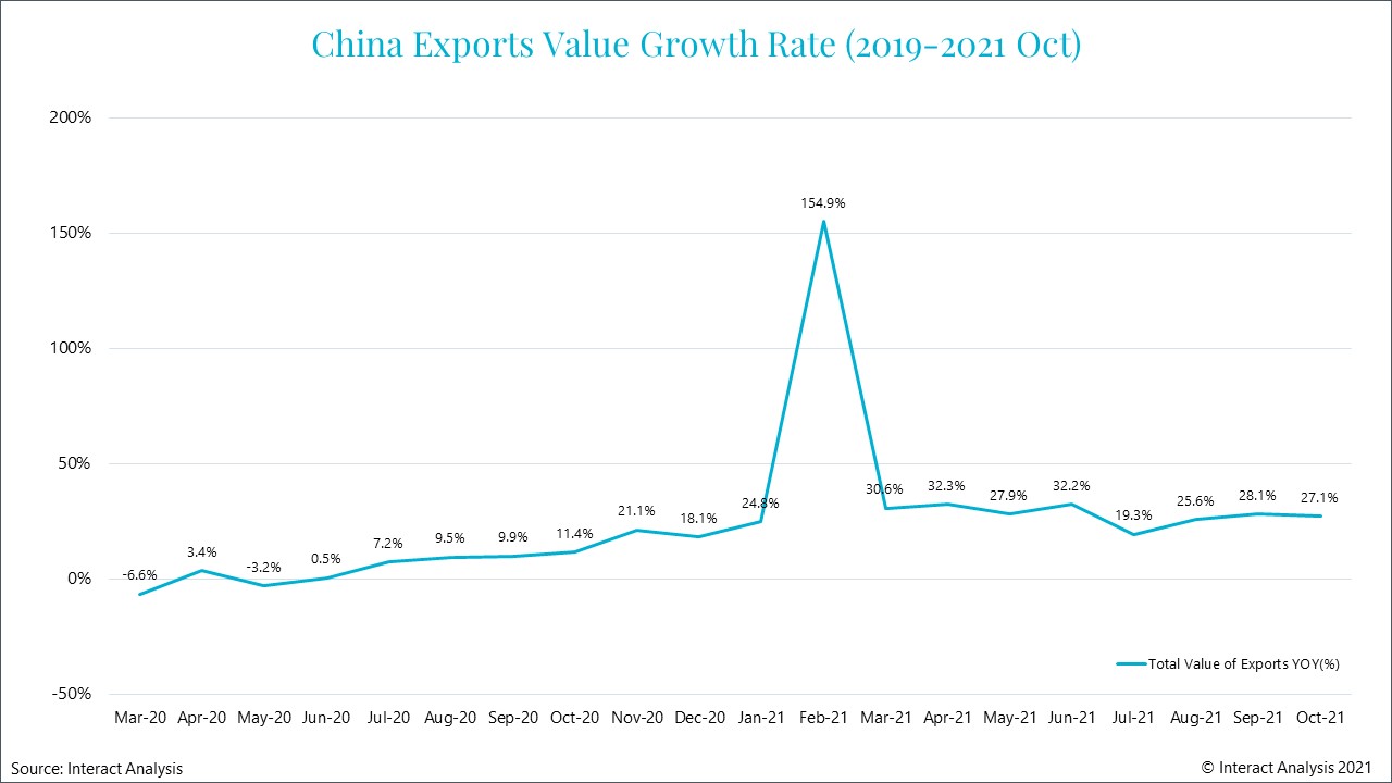 In 2021 Q3, China’s exports still maintain growth of 20%+