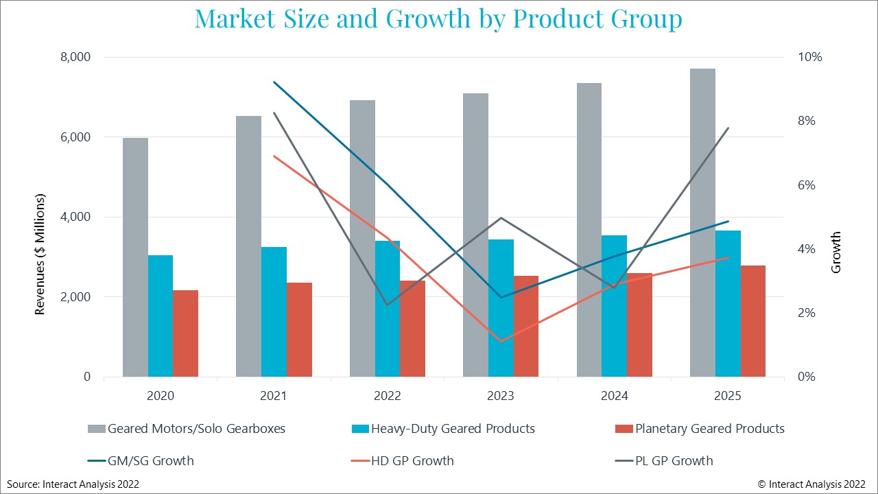 4.8% annual growth is forecast out to 2025 for the geared motors and heavy-duty industrial gears market
