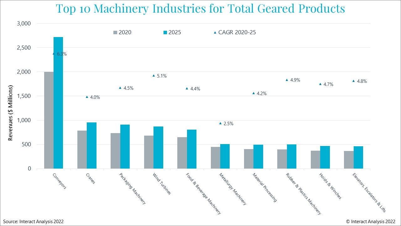 Conveyor manufacturers were by far the largest market for geared products in 2020