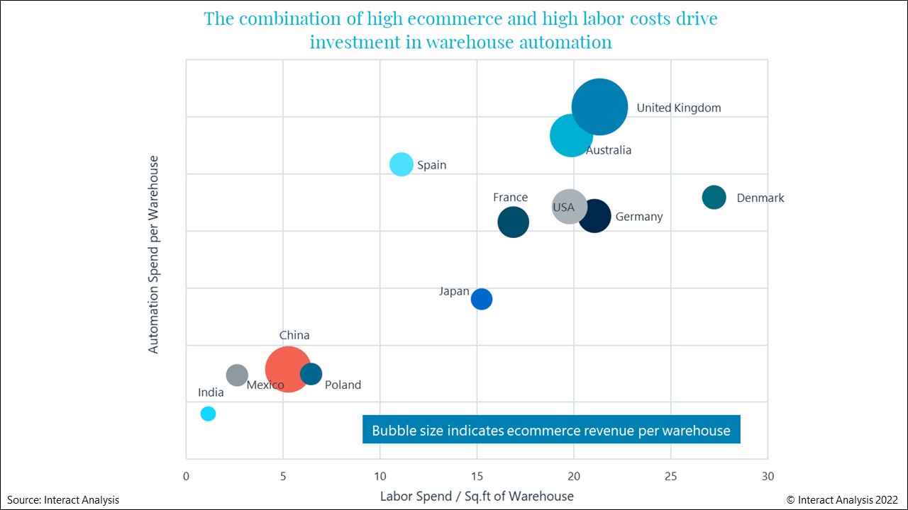 A clear correlation can be found between the amount each country spends on its warehouses' labor to how much it invests in automation"