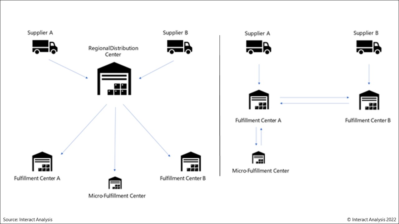 Traditional distribution model requires a distribution center to act as a single point of receipt for suppliers. Ocado Orbit allows multiple nodes to act as distribution centers and enables more efficient MFC replenishment