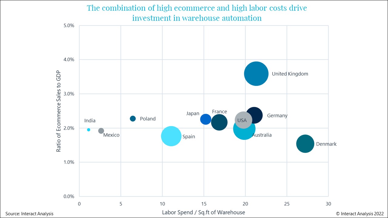 When measured according to the ratio of e-commerce sales to GDP, the UK is well ahead