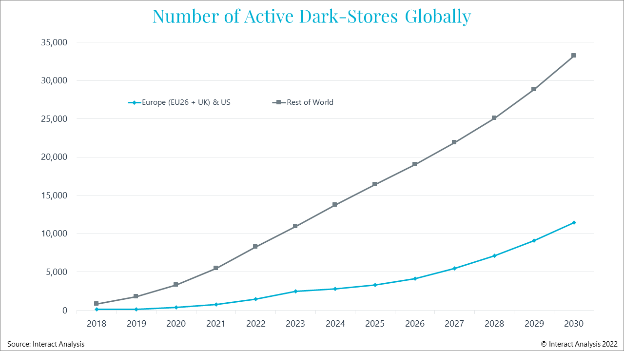 Huge growth in dark-store deployments, although Europe and US will see a slowdown in 2023 – 2025