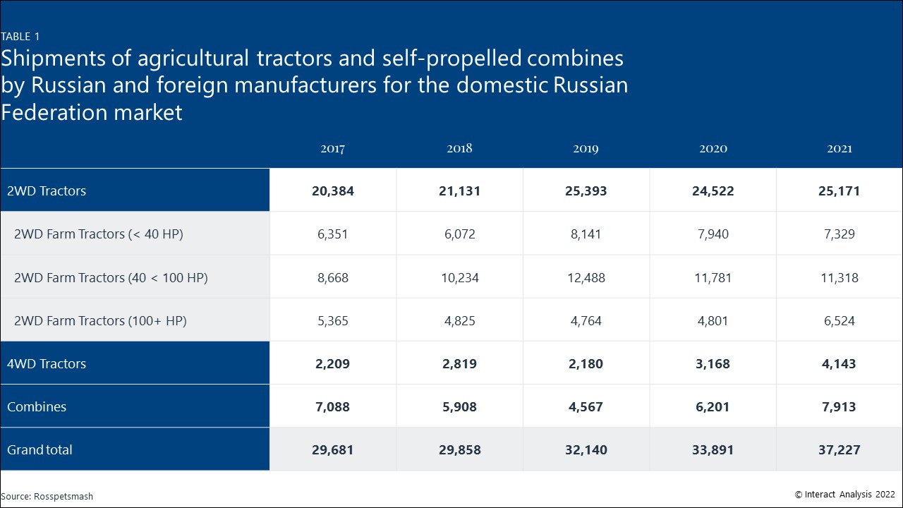 Russian market for tractors has risen during 2017 to 2021 but likely to be impacted due to current events