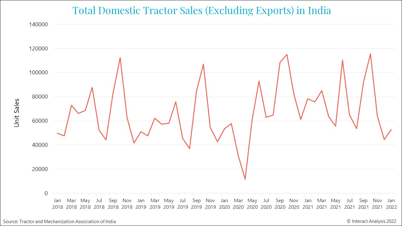 After a few years of good growth for the Indian tractor market, 2022 has seen a slow start with future growth not looking promising