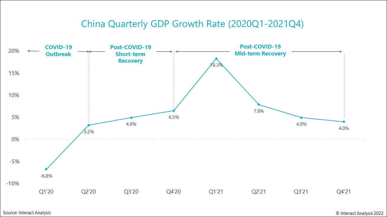 Growth in the Chinese economy is slowing after a strong first quarter 