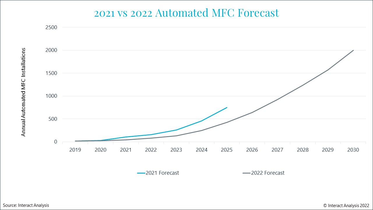 Forecast comparison from 2021 and 2022
