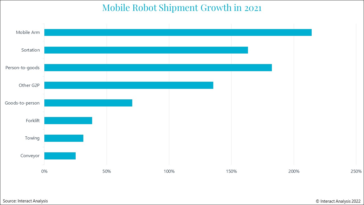 Mobile Arm and Person-To-Goods had the largest mobile shipment growth in 2021