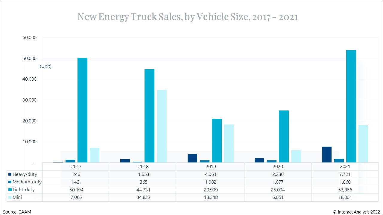 Sales of heavy-duty NEV trucks grew from 246 in 2017 to 7,721 in 2021.