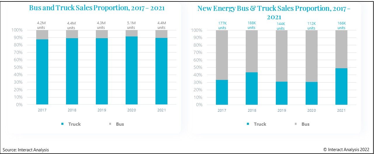 In terms of overall unit numbers, NEV truck and bus sales in China were almost equal in 2021, but buses make up only about 10% of total truck and bus sales