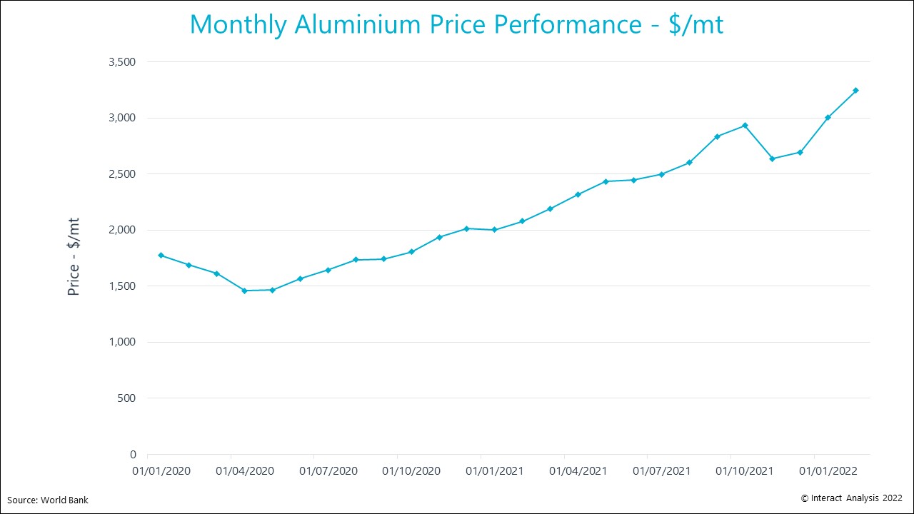 Historical price levels of aluminium