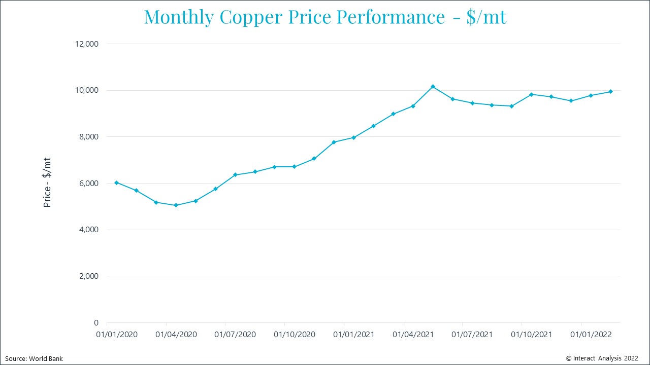 Historical price levels of copper