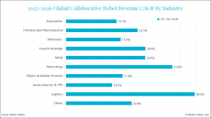 Cobots will struggle in industries where there are higher speed and accuracy requirements, (‘services’ is included in ‘others’)