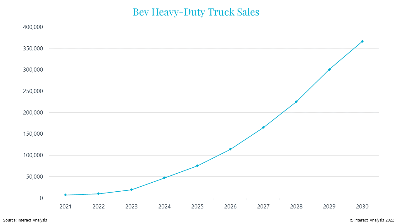 Sales projections for battery electric heavy duty trucks out to 2030