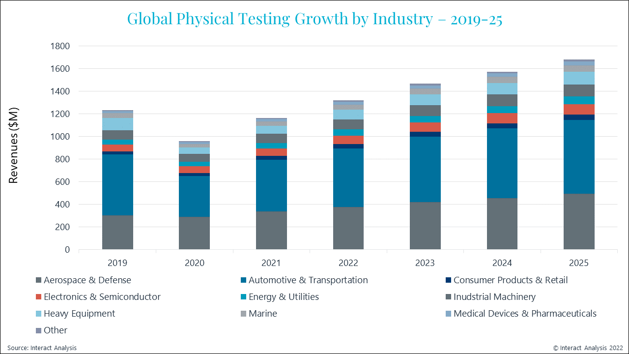 The market by industry – aerospace accounts for 30% of global revenues