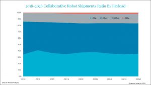 Large and small cobot variants are gaining market share.