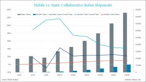 Mobile cobots will hold 10% of the cobot market by 2025.