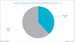 Amazon make up an impactful percentage of U.S. warehouse automation spend.