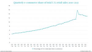 The figure above, using data from the US Census, shows a spike in demand from COVID.