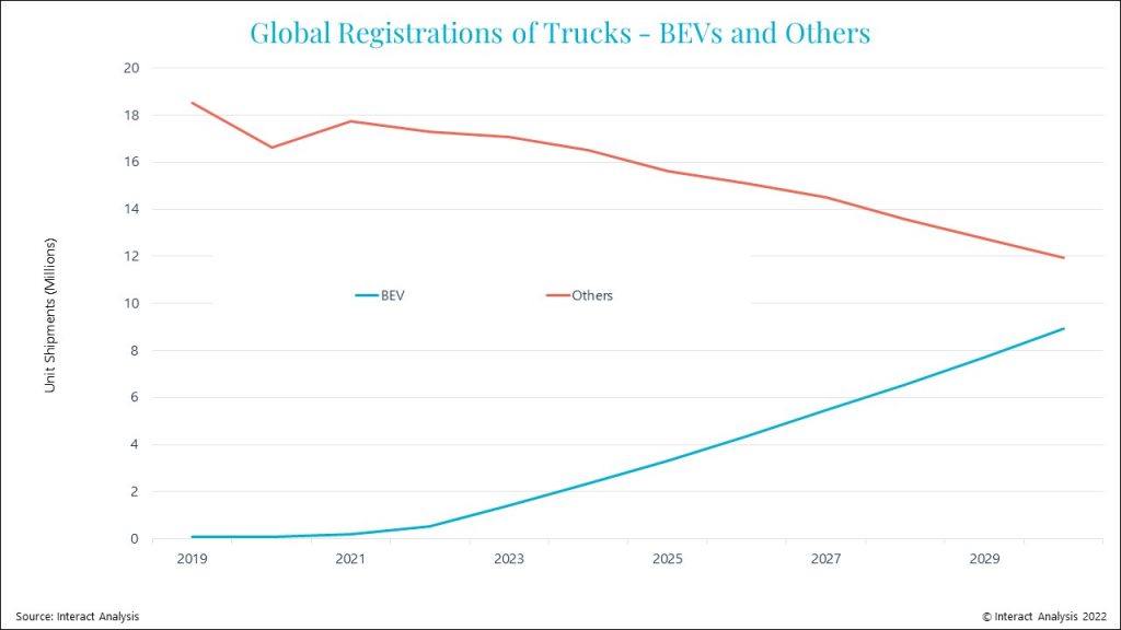 Battery electric (BEV) trucks are forecasts to reach 17% of truck registrations in 2025.