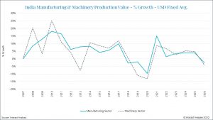Indian manufacturing growth flattened out to less than 2% in January and February