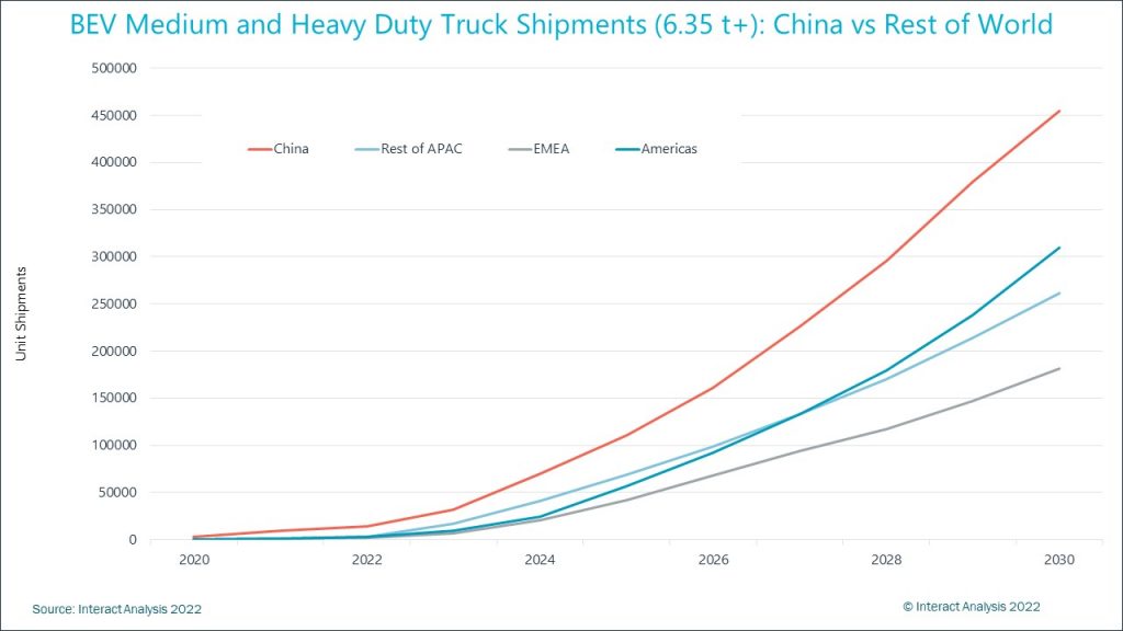 BEV-medium-and-heavy-duty-truck-shipments-china-vs-rest-of-world
