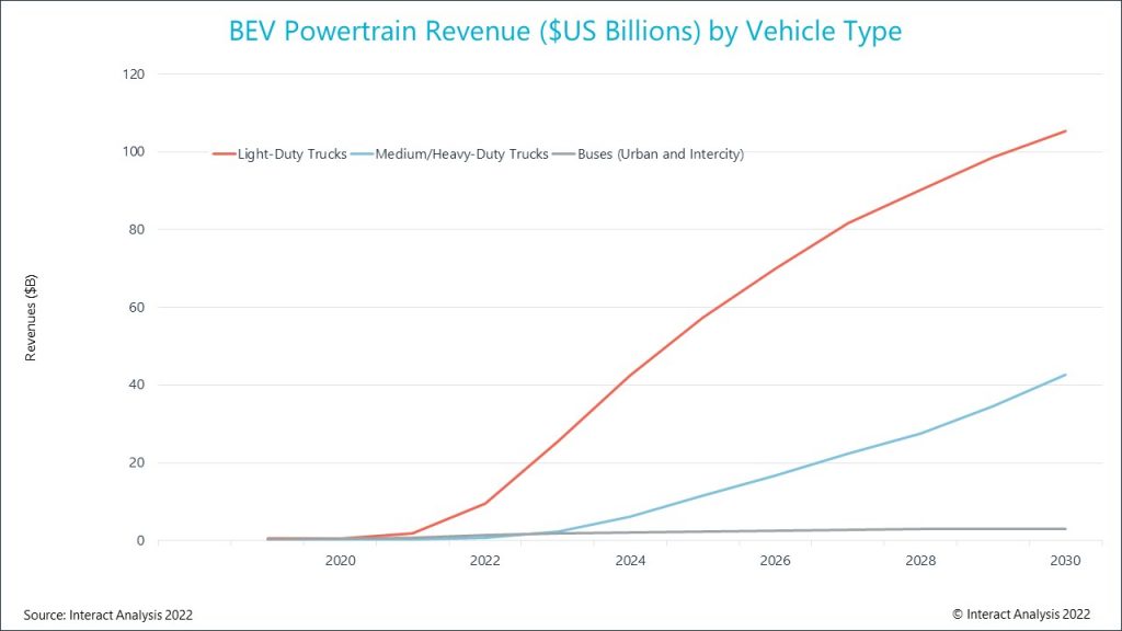 Light duty trucks will contribute significantly to BEV powertrain revenues.