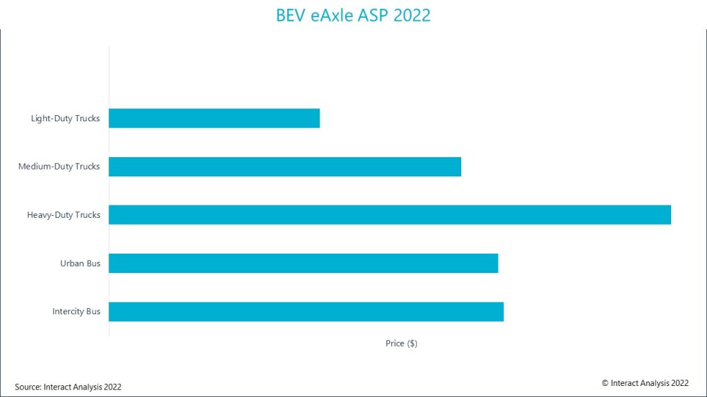 Average cost of an e-Axle for a BEV in 2021 was $5557 reducing to $3403 by 2030.