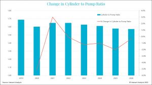 change-in-cylinder-to-pumo-ratios