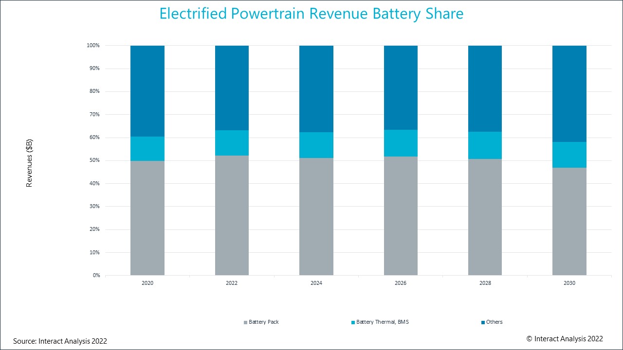 Revenues from the battery pack will peak in 2026 and begin to dip as other powertrain types (FCEV) gain traction.