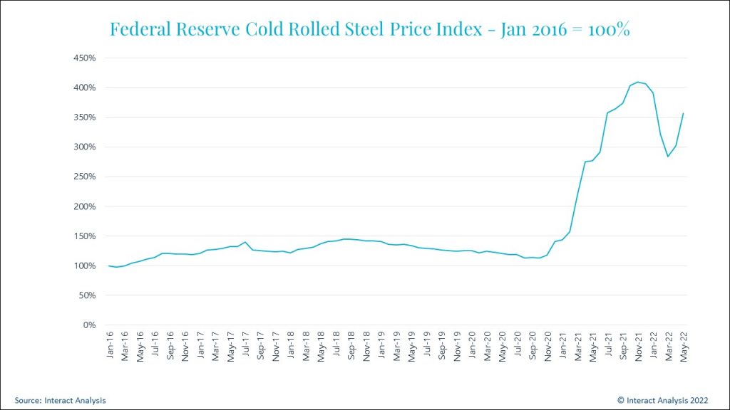 Data represents price performance of cold-rolled steel relative to its Jan. 2016 price. Source: Federal Reserve Bank of St. Louis