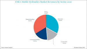 Global-mobile-hydraulics-market-revenues-by-sector-2020
