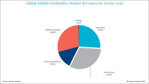 Global-mobile-hydraulics-revenue-by-sector-2026