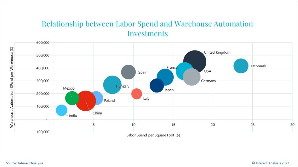 There is a strong positive correlation between labor costs and rates of automation