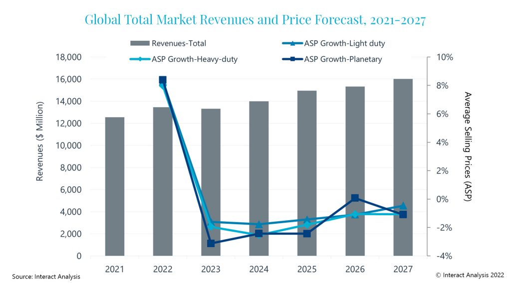 Global Total Market Revenues and Price Forecast, 2021-2027