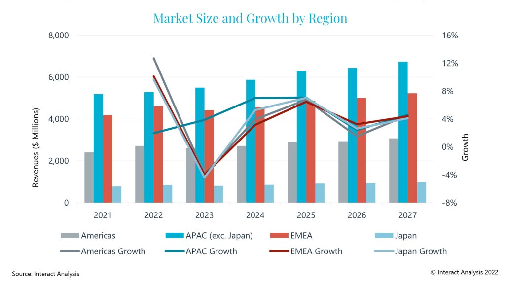 Market Size and Growth by Region