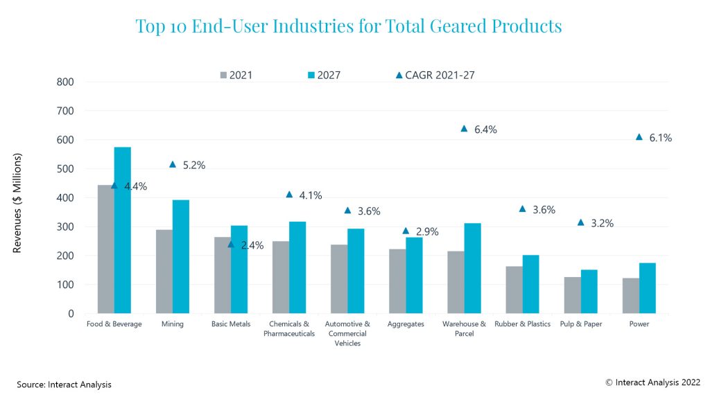 Top 10 end-user industries for total geared products